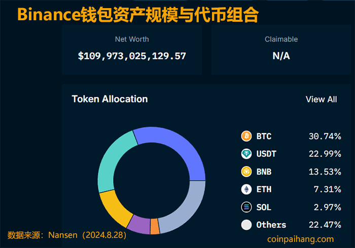 币安交易所持仓资产组合