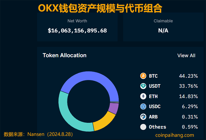 OKX交易所持仓资产组合