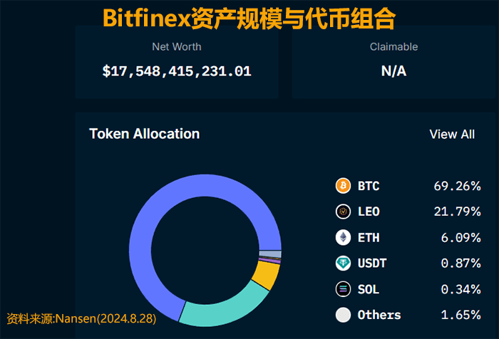 Bitfinex交易所持仓资产组合