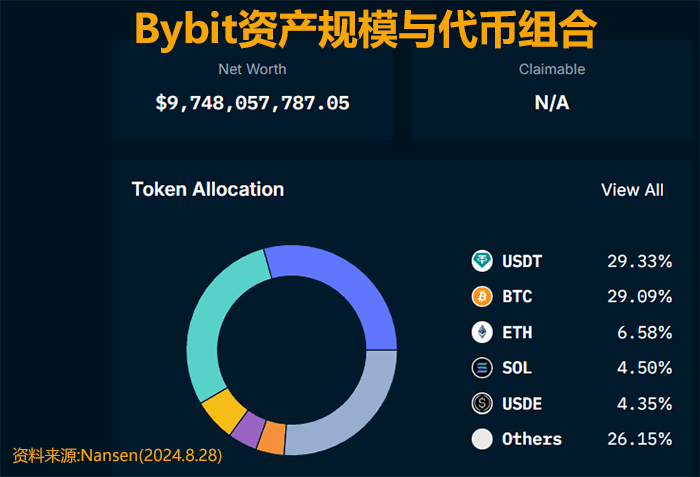 bybit交易所持仓资产组合