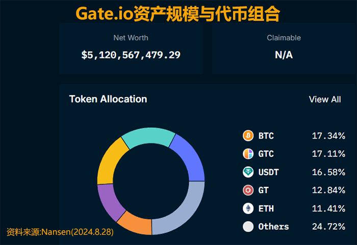 Gateio交易所持仓资产组合