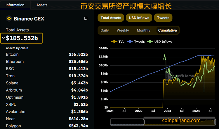 币安交易所资产规模