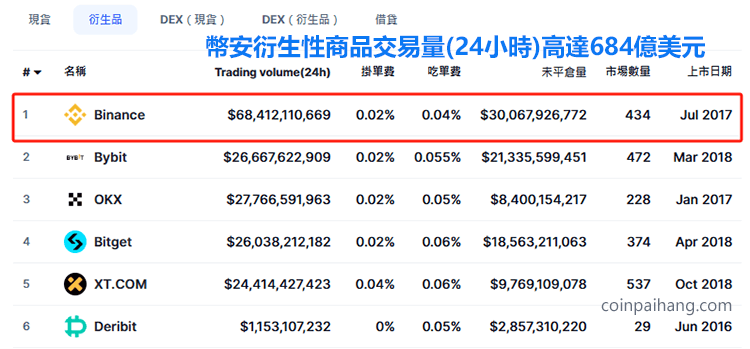幣安成交量
