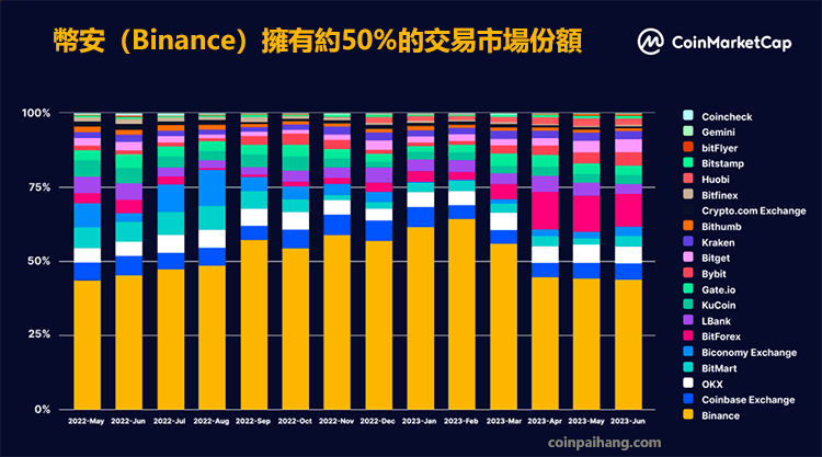 幣安交易量