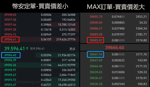 MAX交易所深度