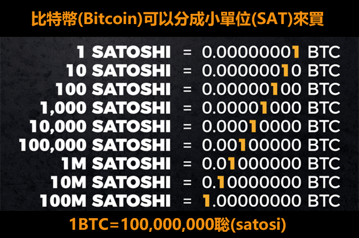 比特幣最小單位