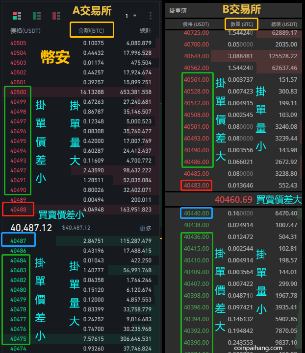 幣安的市場深度流動性