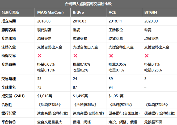 台灣虛擬貨幣交易所